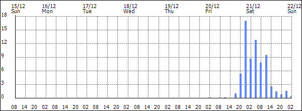 3-hour rainfall (mm)