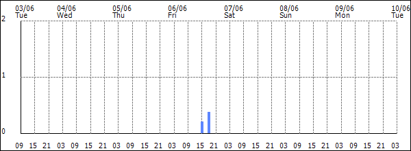 3-hour rainfall (mm)