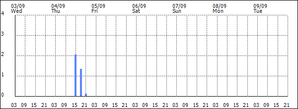 3-hour rainfall (mm)