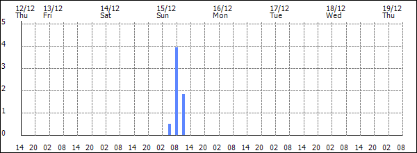 3-hour rainfall (mm)