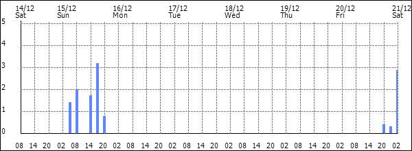 3-hour rainfall (mm)