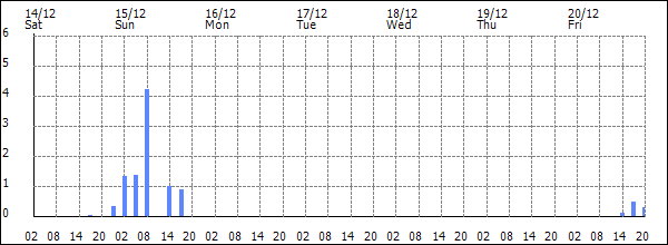 3-hour rainfall (mm)