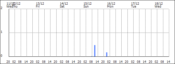 3-hour rainfall (mm)