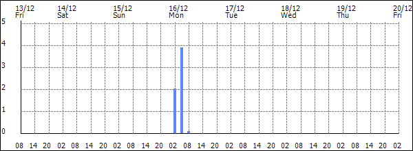 3-hour rainfall (mm)