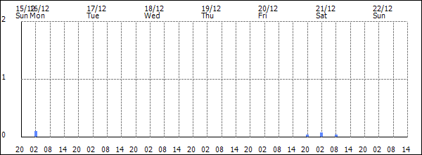 3-hour rainfall (mm)