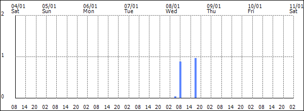 3-hour rainfall (mm)