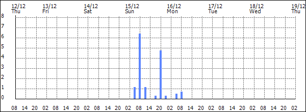 3-hour rainfall (mm)