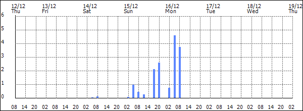 3-hour rainfall (mm)