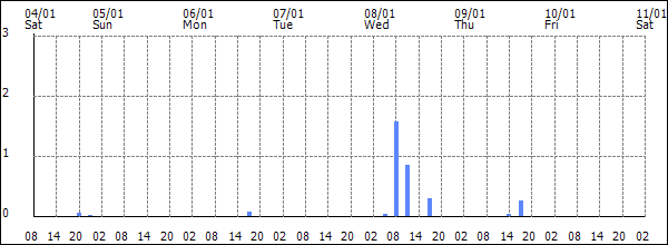 3-hour rainfall (mm)