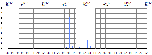 3-hour rainfall (mm)