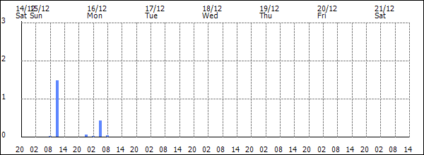 3-hour rainfall (mm)