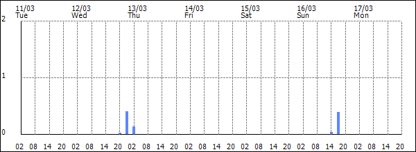 3-hour rainfall (mm)