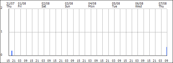 3-hour rainfall (mm)