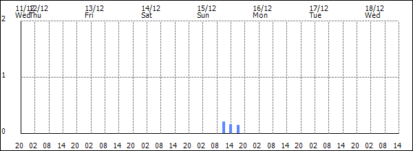 3-hour rainfall (mm)