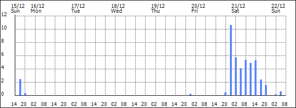 3-hour rainfall (mm)