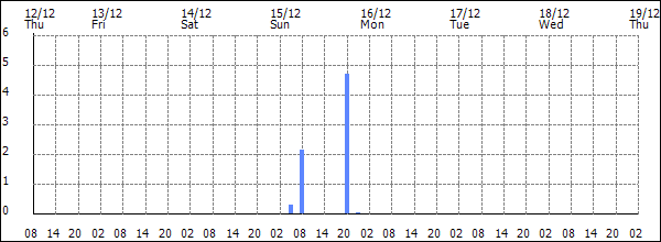 3-hour rainfall (mm)