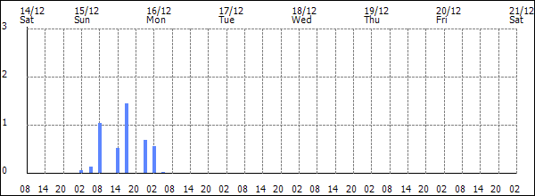 3-hour rainfall (mm)