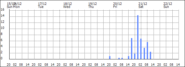 3-hour rainfall (mm)