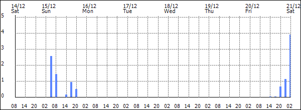 3-hour rainfall (mm)