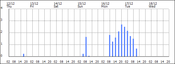 3-hour rainfall (mm)