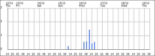 3-hour rainfall (mm)