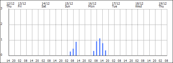 3-hour rainfall (mm)