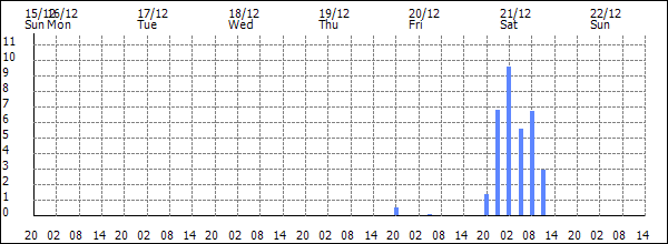 3-hour rainfall (mm)