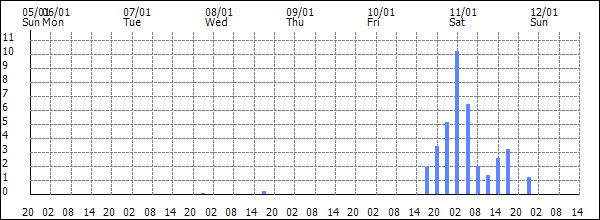 3-hour rainfall (mm)