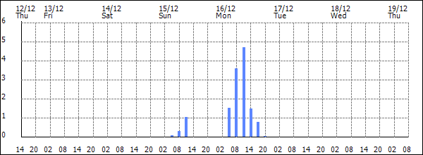 3-hour rainfall (mm)