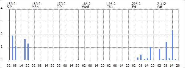 3-hour rainfall (mm)