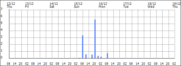 3-hour rainfall (mm)