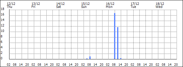 3-hour rainfall (mm)