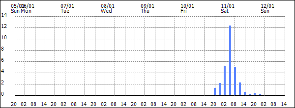 3-hour rainfall (mm)