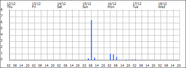 3-hour rainfall (mm)