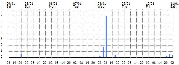 3-hour rainfall (mm)