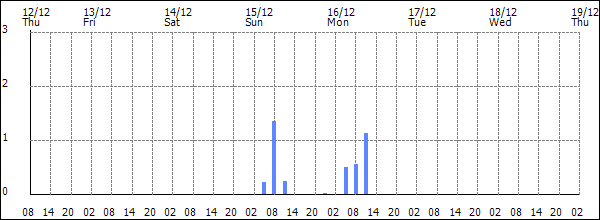 3-hour rainfall (mm)