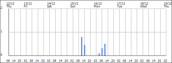 3-hour rainfall (mm)