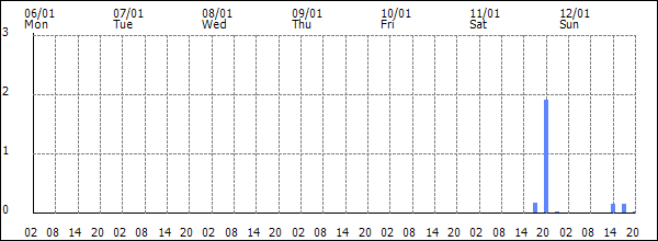 3-hour rainfall (mm)