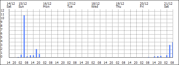 3-hour rainfall (mm)