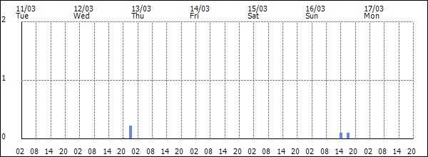 3-hour rainfall (mm)