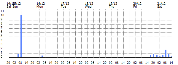 3-hour rainfall (mm)