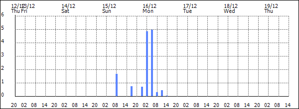 3-hour rainfall (mm)