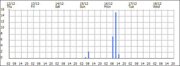 3-hour rainfall (mm)