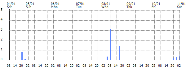 3-hour rainfall (mm)