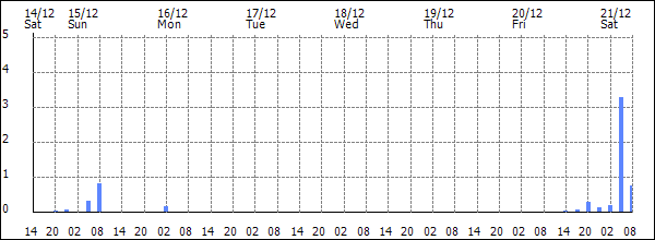 3-hour rainfall (mm)