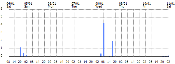 3-hour rainfall (mm)