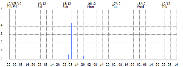 3-hour rainfall (mm)