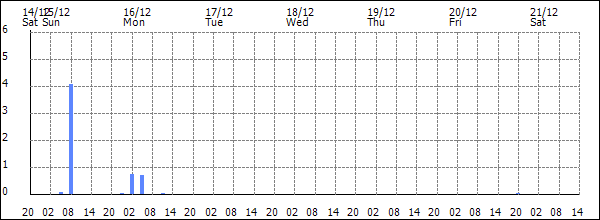 3-hour rainfall (mm)