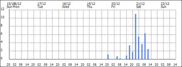 3-hour rainfall (mm)