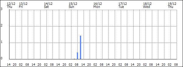 3-hour rainfall (mm)